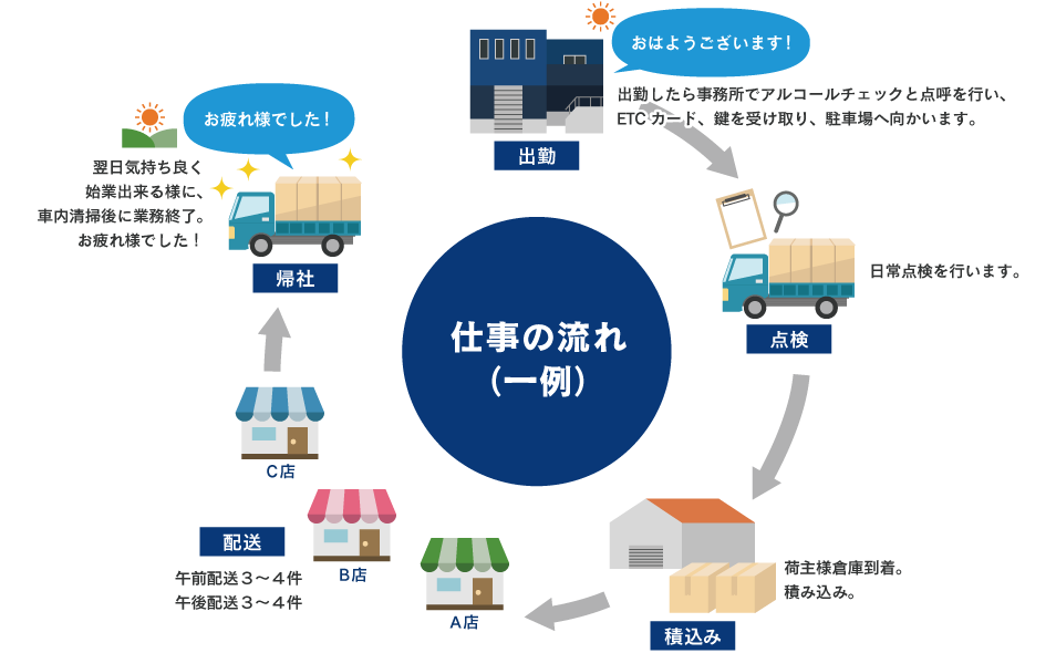 仕事の流れ（一例）